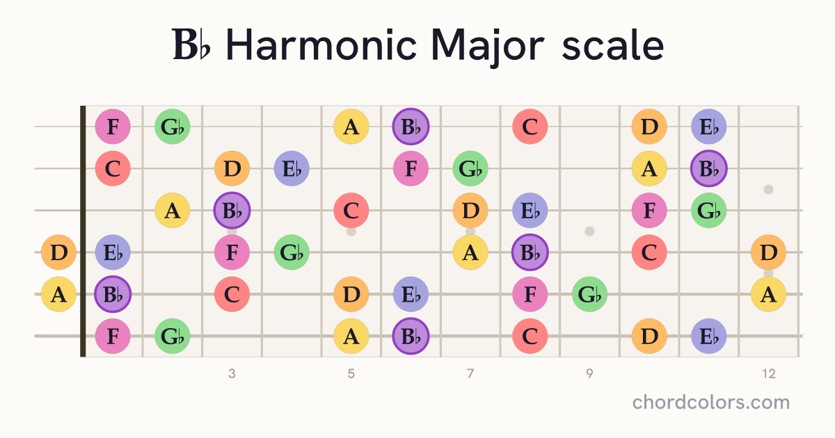 Bb Harmonic Major scale on guitar shown as colored note dots