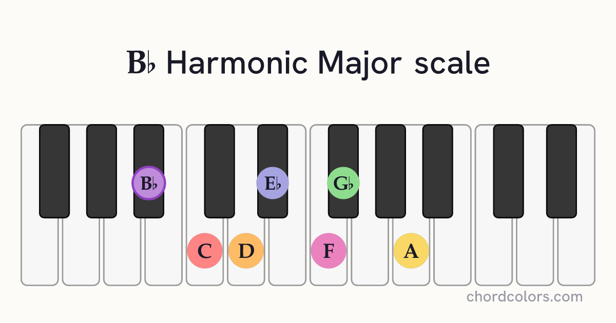 Bb Harmonic Major scale on piano shown as colored note dots
