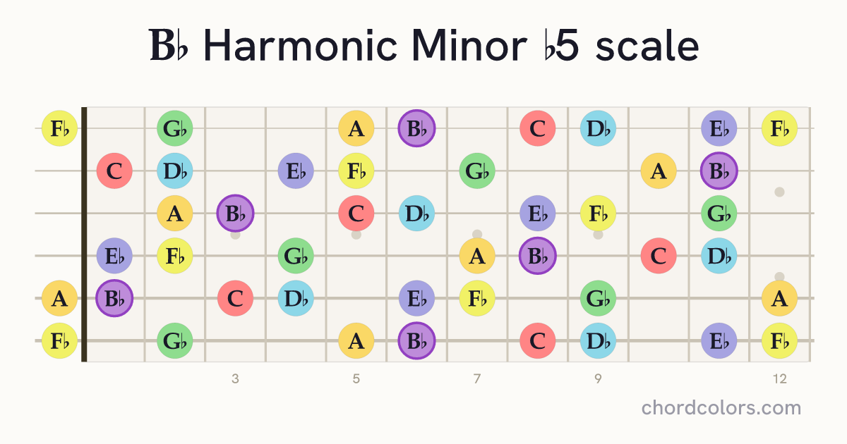 Bb Harmonic Minor b5 scale on guitar shown as colored note dots