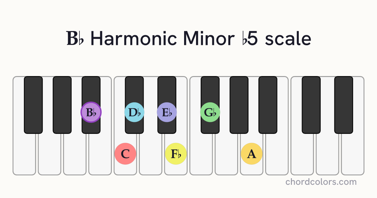 Bb Harmonic Minor b5 scale on piano shown as colored note dots