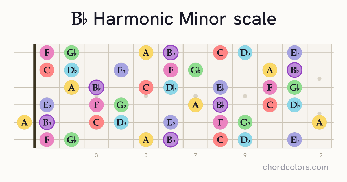 Bb Harmonic Minor scale on guitar shown as colored note dots