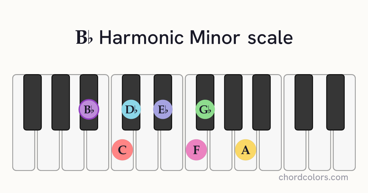 Bb Harmonic Minor scale on piano shown as colored note dots