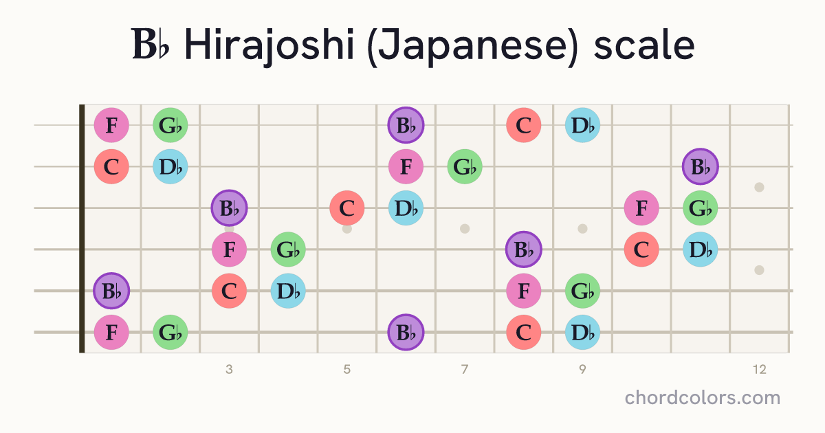 Bb Hirajoshi (Japanese) scale on guitar shown as colored note dots