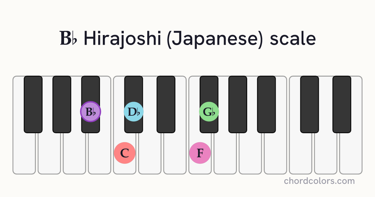 Bb Hirajoshi (Japanese) scale on piano shown as colored note dots