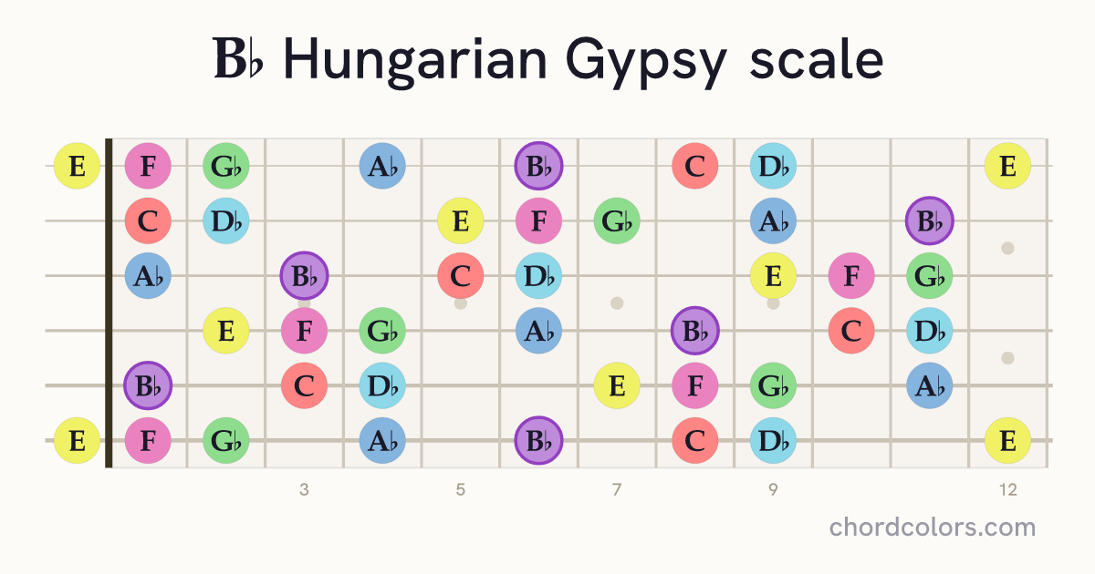 Bb Hungarian Gypsy scale on guitar shown as colored note dots