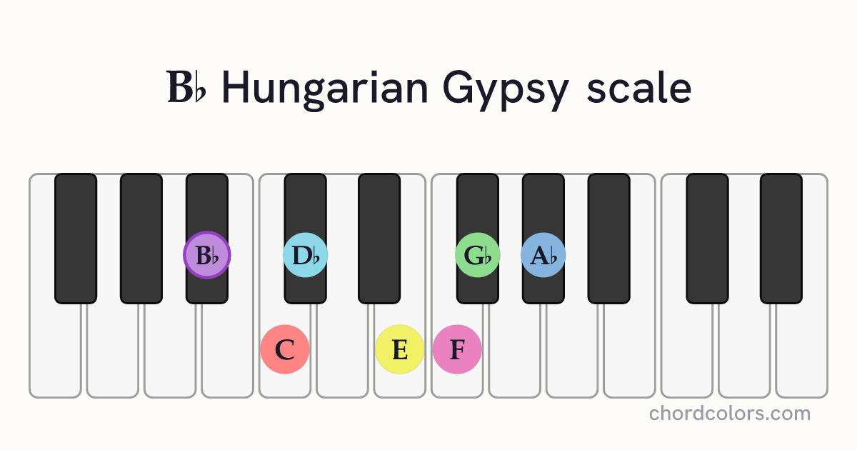 Bb Hungarian Gypsy scale on piano shown as colored note dots