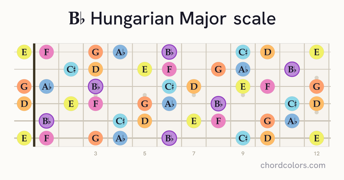Bb Hungarian Major scale on guitar shown as colored note dots