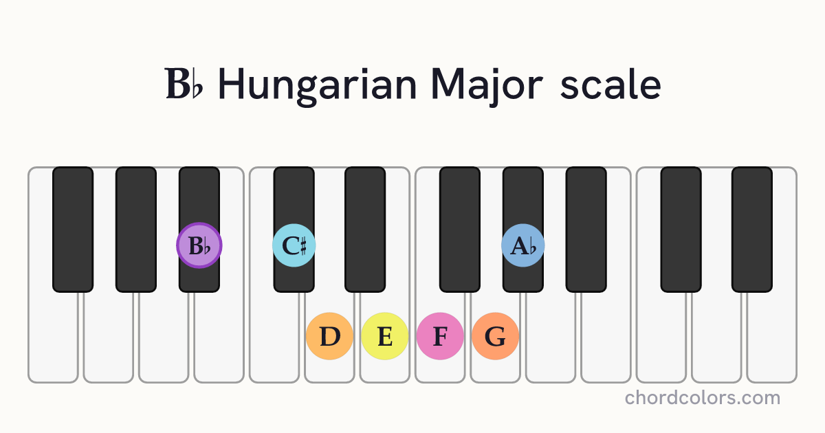 Bb Hungarian Major scale on piano shown as colored note dots
