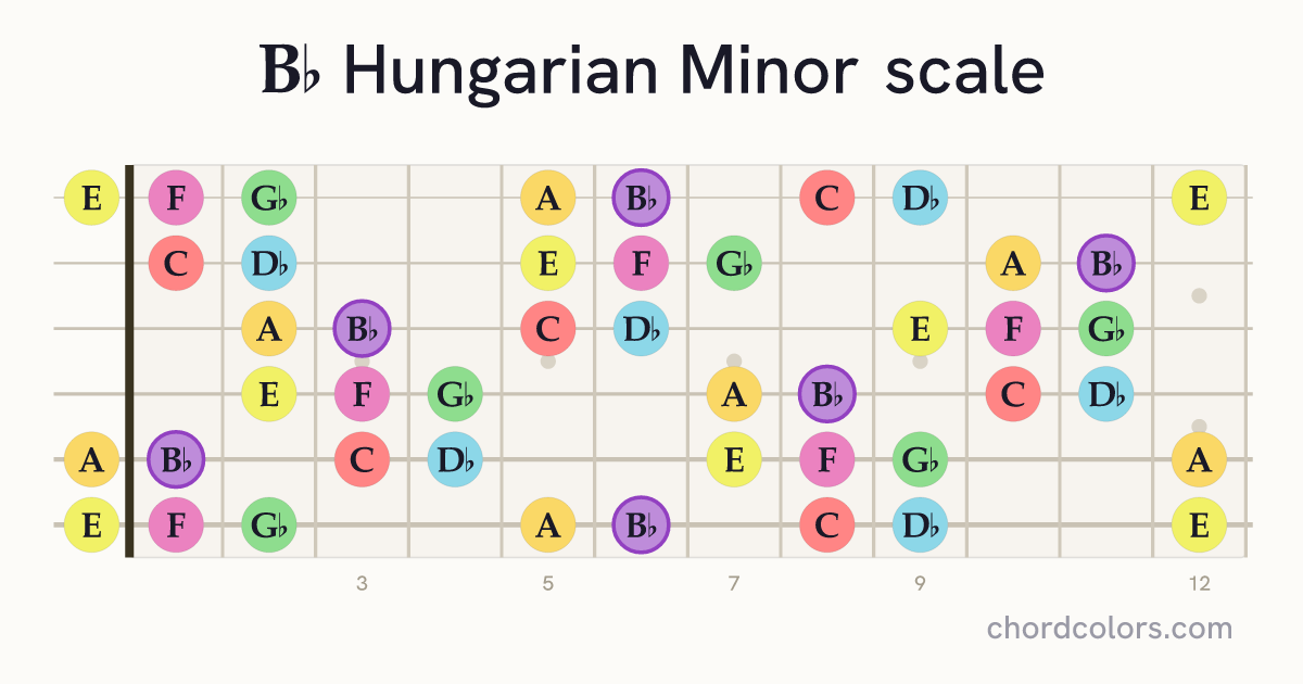 Bb Hungarian Minor scale on guitar shown as colored note dots