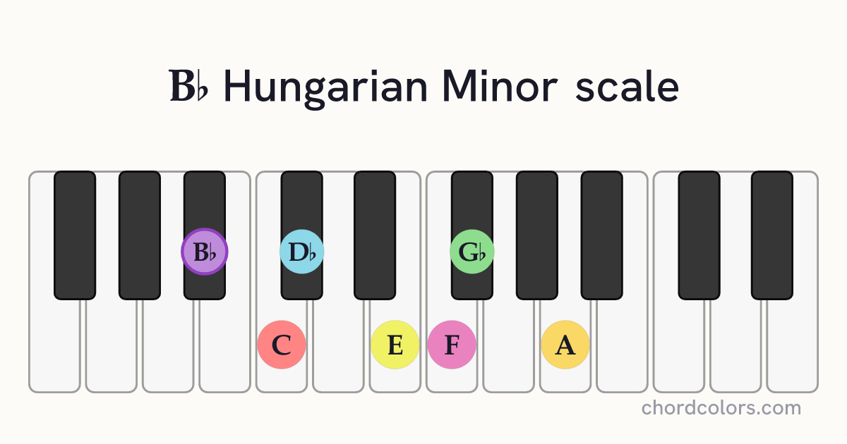 Bb Hungarian Minor scale on piano shown as colored note dots