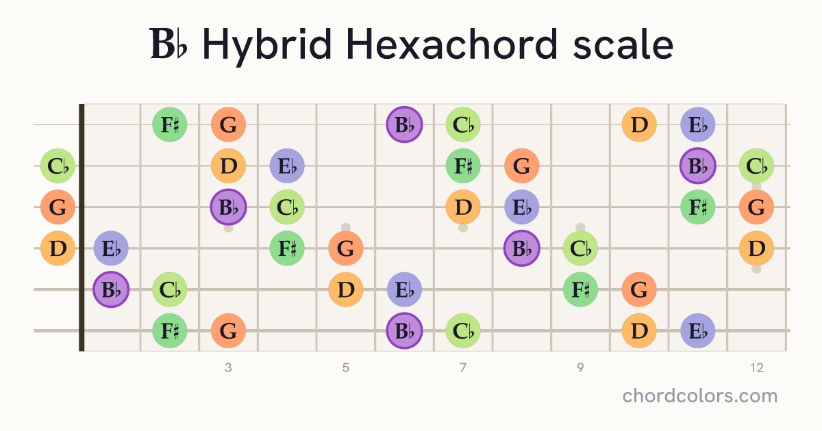 Bb Hybrid Hexachord scale on guitar shown as colored note dots