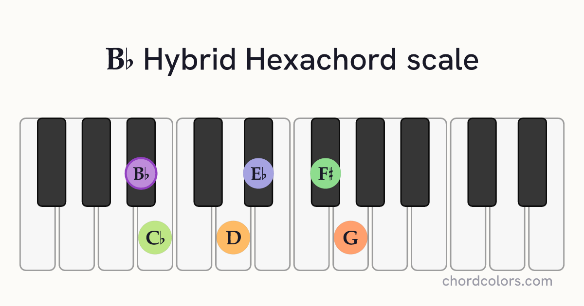 Bb Hybrid Hexachord scale on piano shown as colored note dots