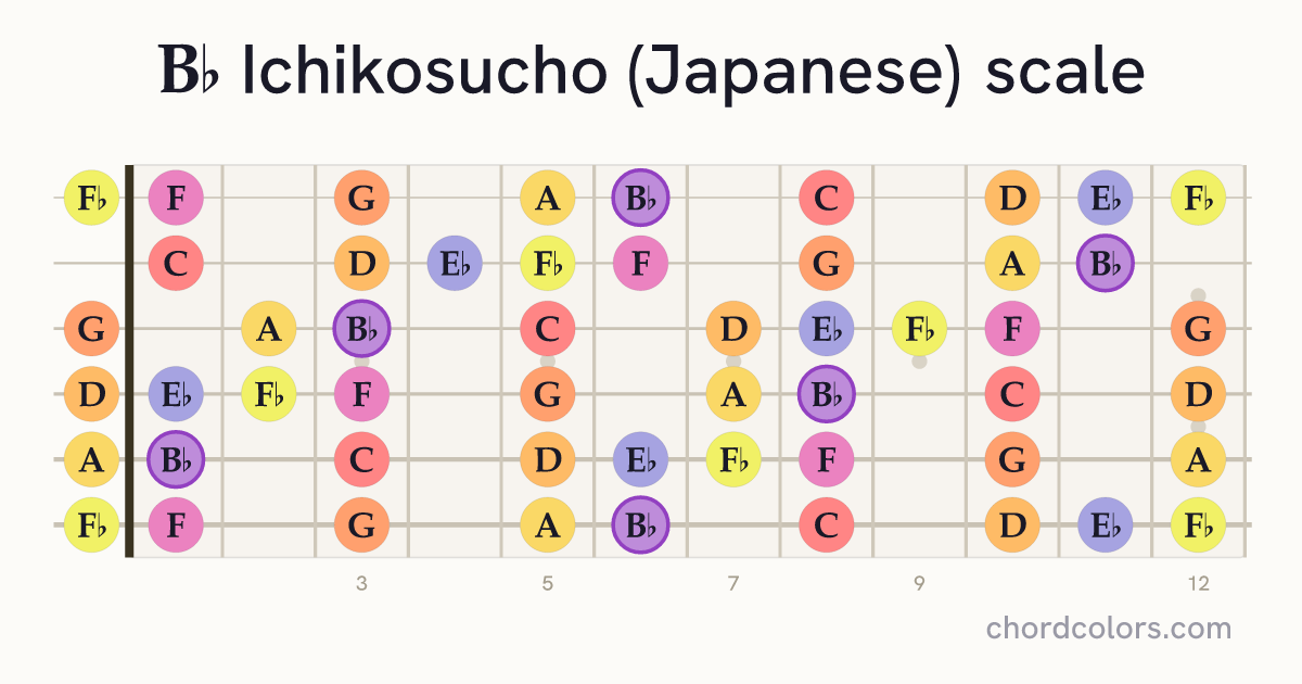Bb Ichikosucho (Japanese) scale on guitar shown as colored note dots