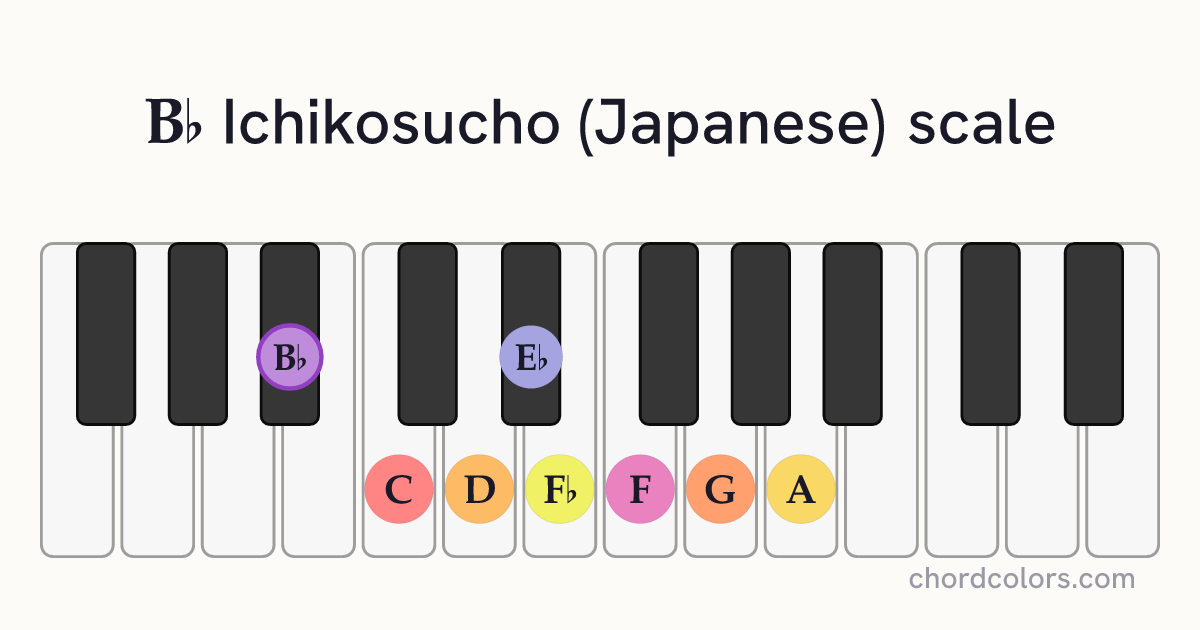 Bb Ichikosucho (Japanese) scale on piano shown as colored note dots