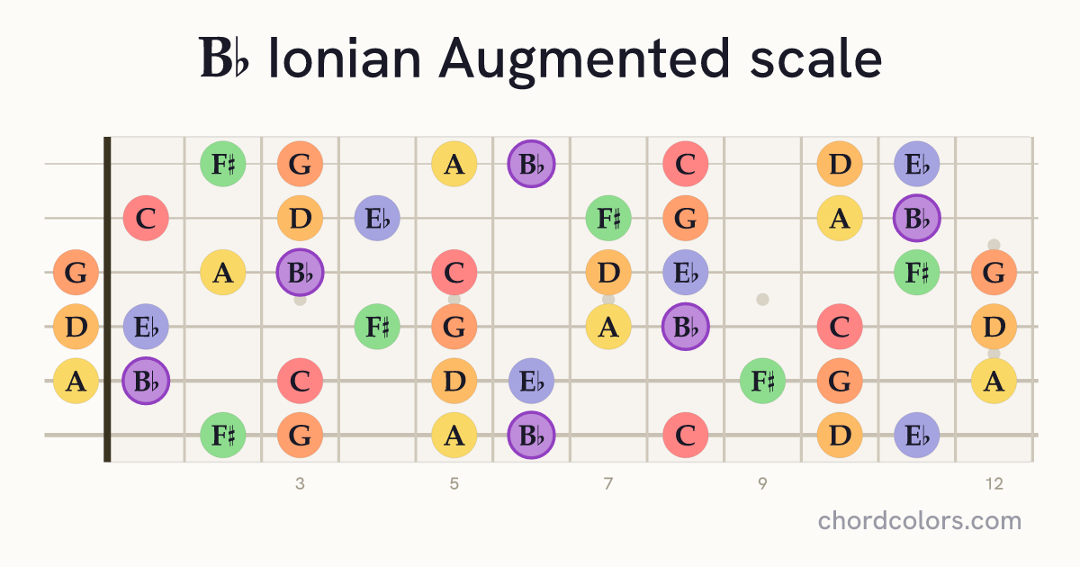 Bb Ionian Augmented scale on guitar shown as colored note dots