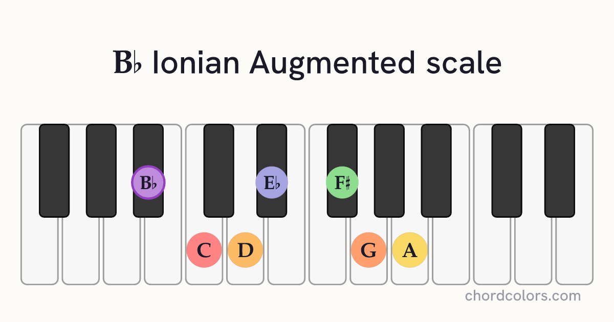 Bb Ionian Augmented scale on piano shown as colored note dots