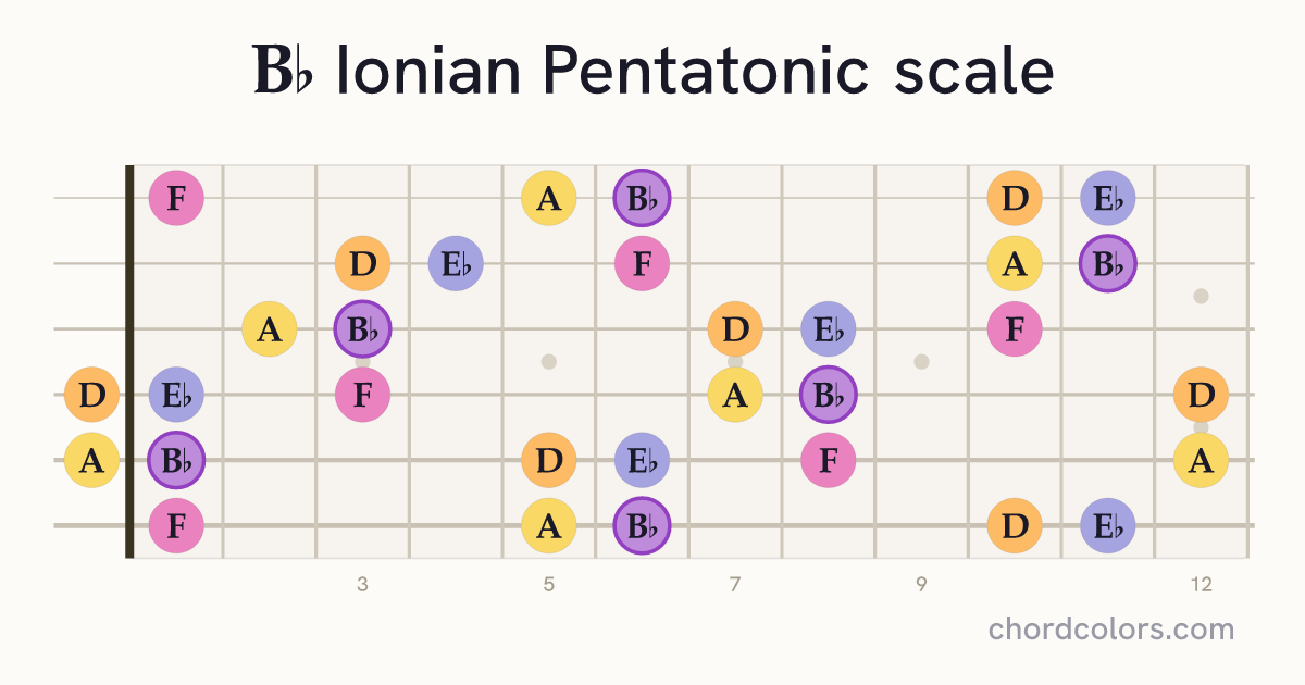 Bb Ionian Pentatonic scale on guitar shown as colored note dots