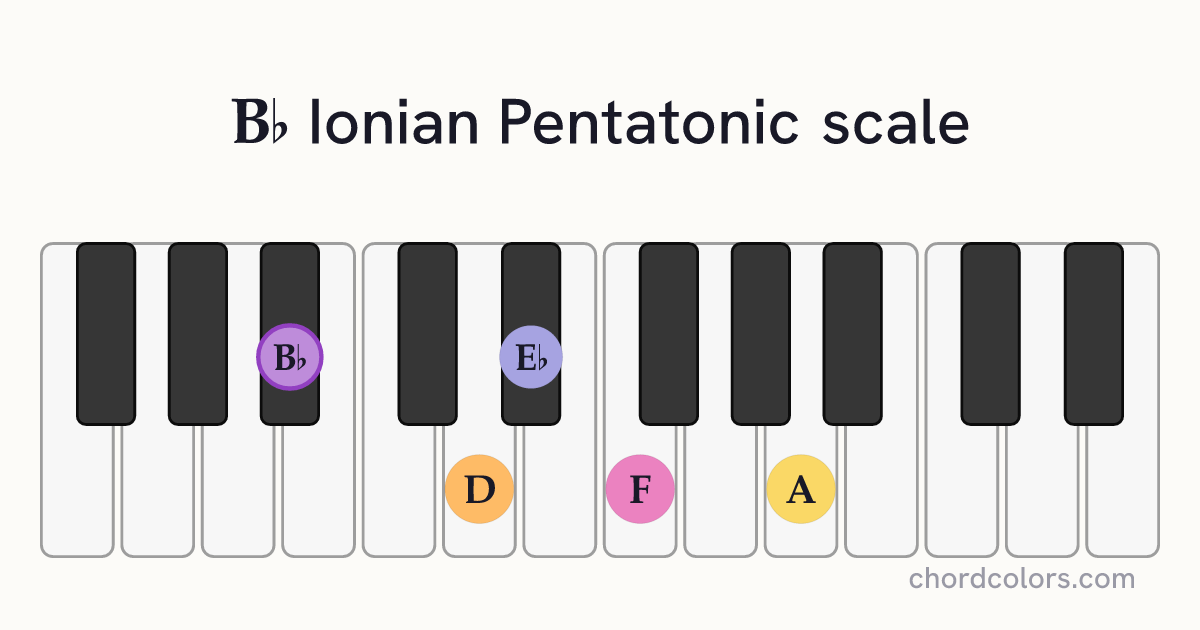 Bb Ionian Pentatonic scale on piano shown as colored note dots