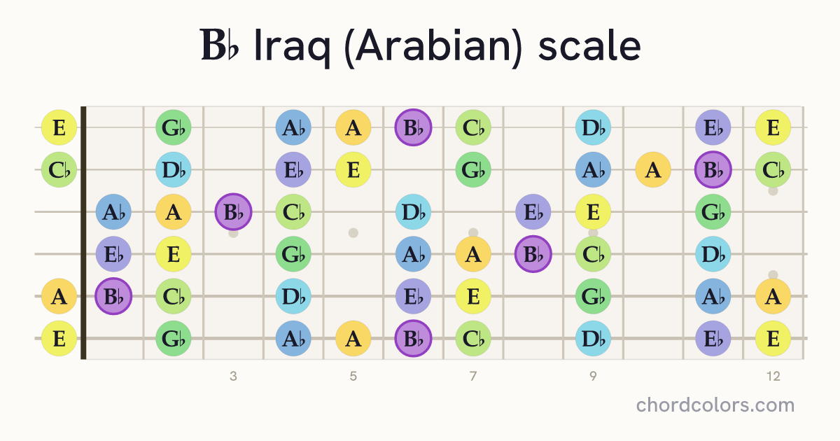 Bb Iraq (Arabian) scale on guitar shown as colored note dots