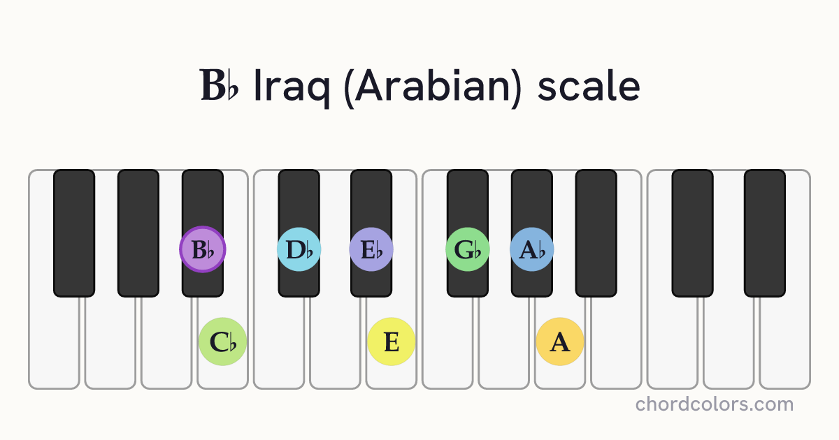 Bb Iraq (Arabian) scale on piano shown as colored note dots