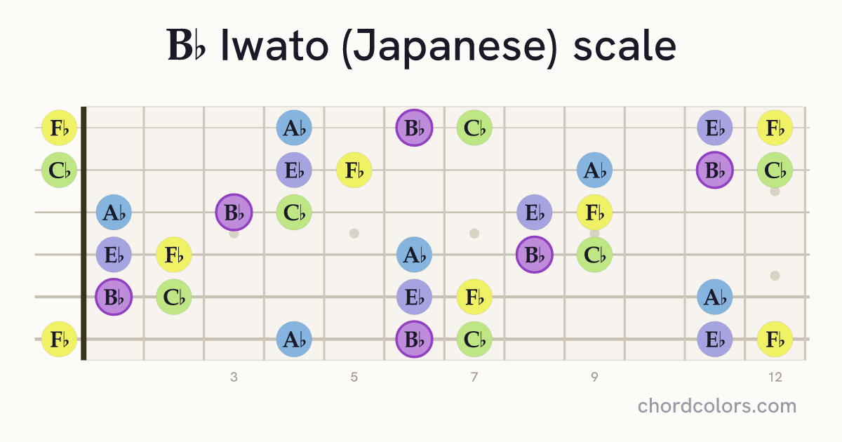 Bb Iwato (Japanese) scale on guitar shown as colored note dots