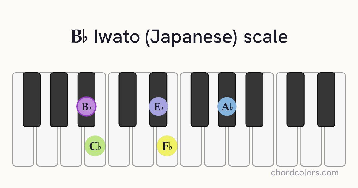 Bb Iwato (Japanese) scale on piano shown as colored note dots