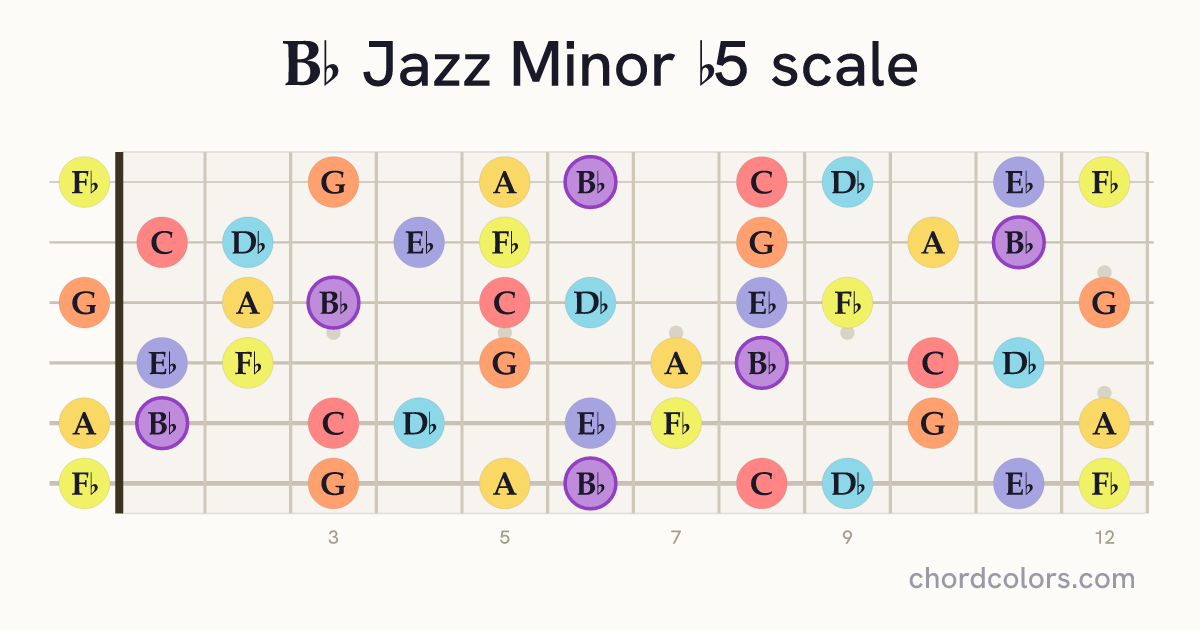 Bb Jazz Minor b5 scale on guitar shown as colored note dots