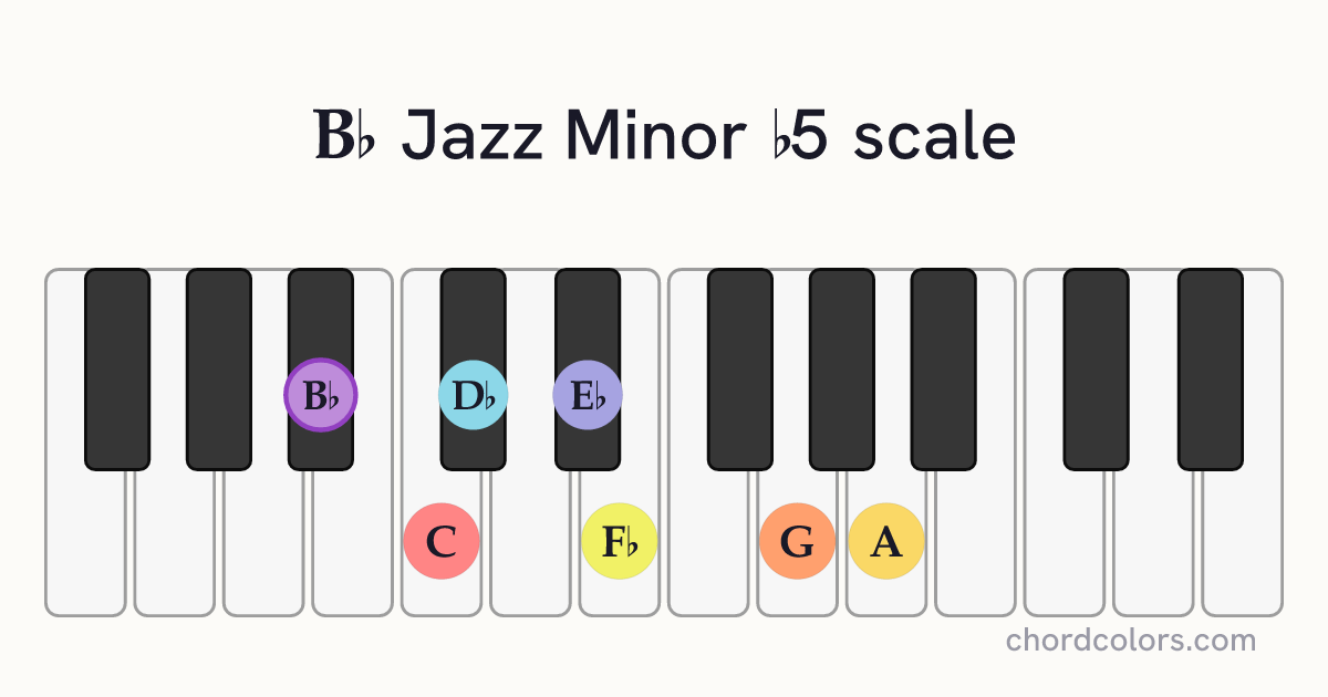 Bb Jazz Minor b5 scale on piano shown as colored note dots