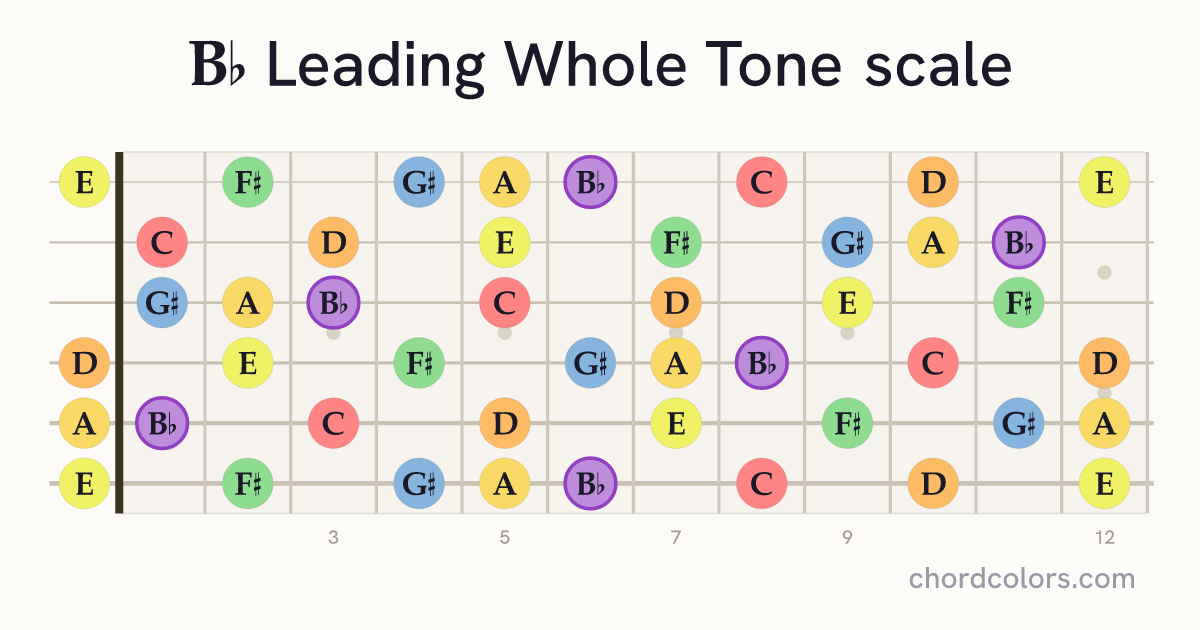 Bb Leading Whole Tone scale on guitar shown as colored note dots