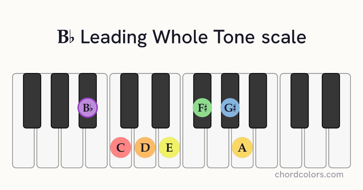 Bb Leading Whole Tone scale on piano shown as colored note dots