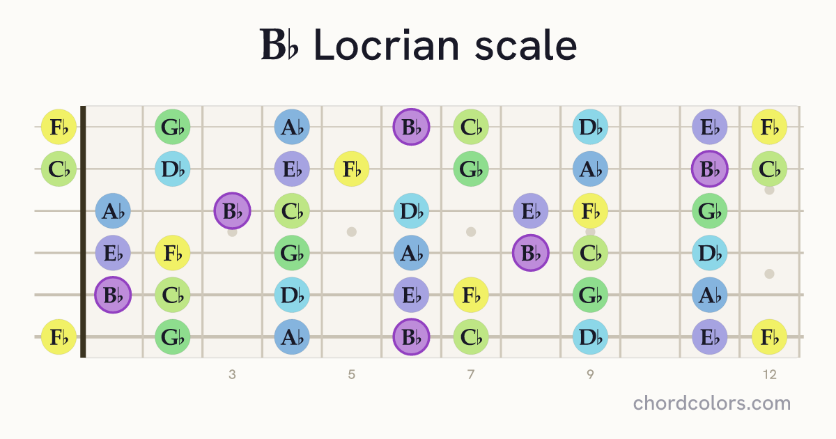 Bb Locrian scale on guitar shown as colored note dots