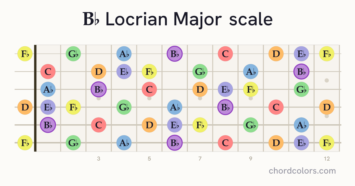 Bb Locrian Major scale on guitar shown as colored note dots