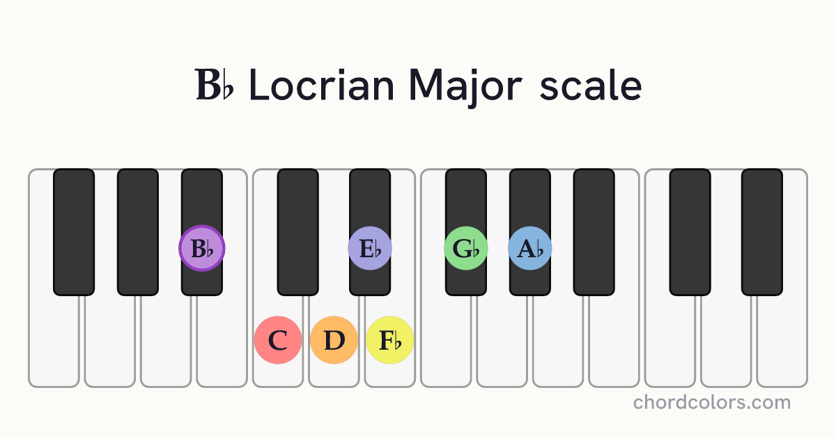 Bb Locrian Major scale on piano shown as colored note dots