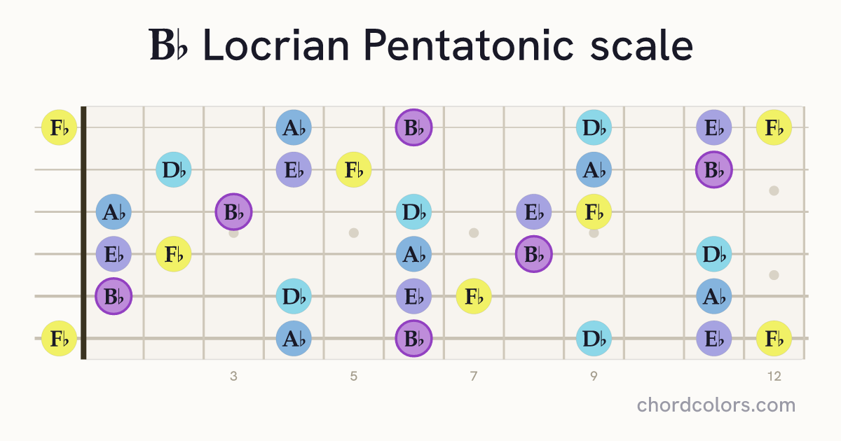 Bb Locrian Pentatonic scale on guitar shown as colored note dots
