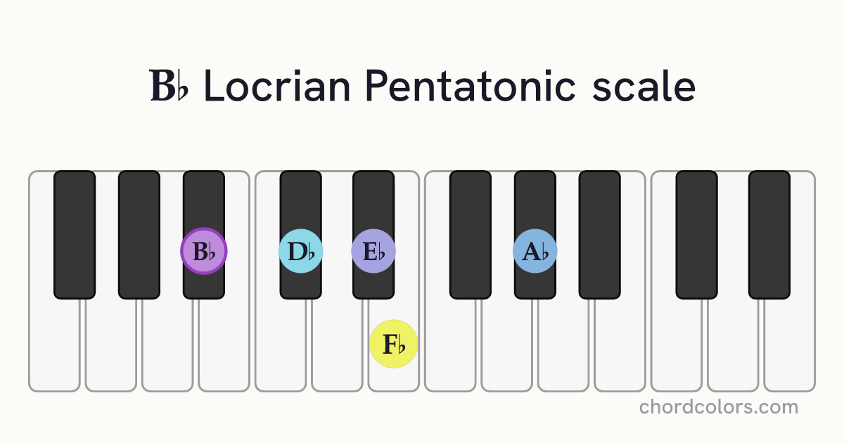Bb Locrian Pentatonic scale on piano shown as colored note dots
