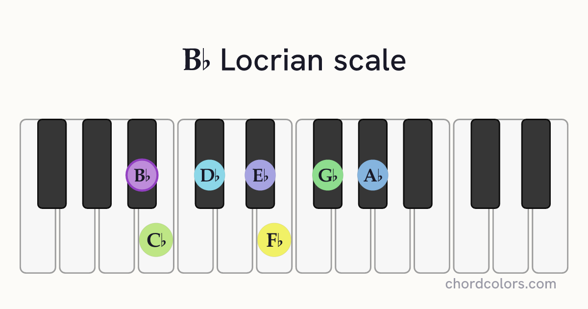 Bb Locrian scale on piano shown as colored note dots