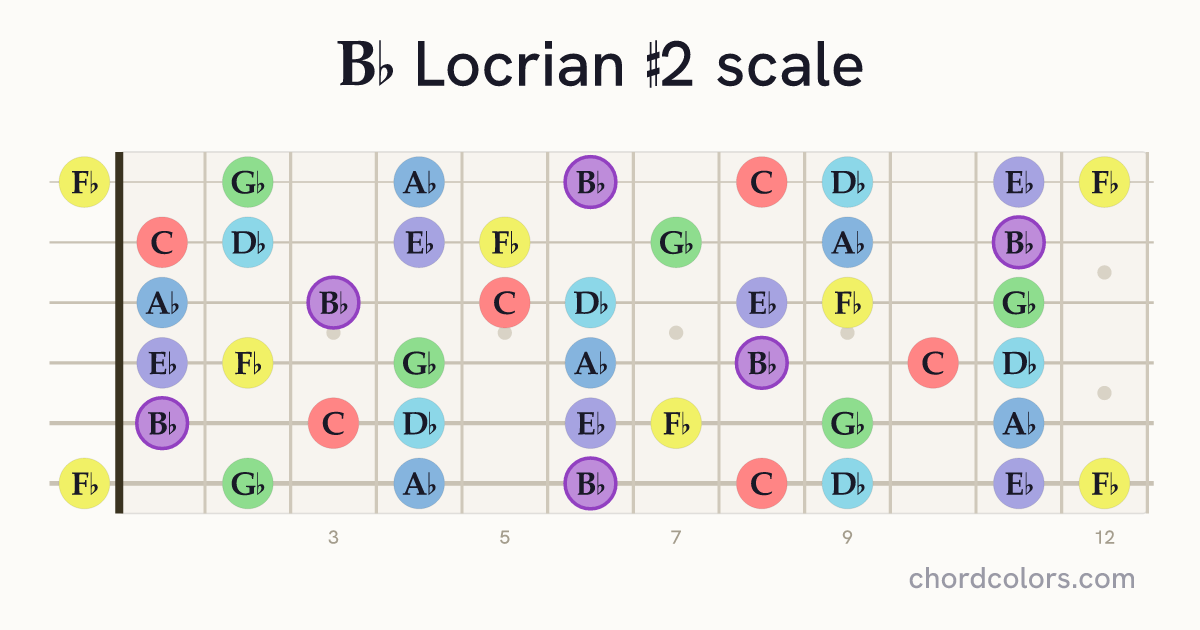 Bb Locrian #2 scale on guitar shown as colored note dots
