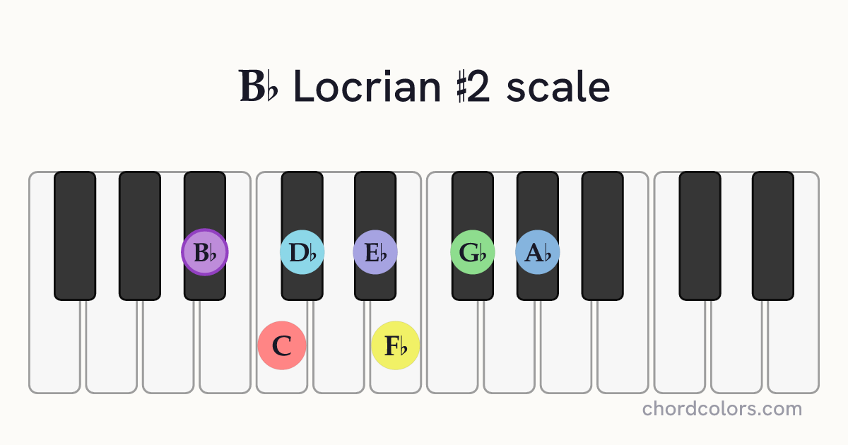 Bb Locrian #2 scale on piano shown as colored note dots