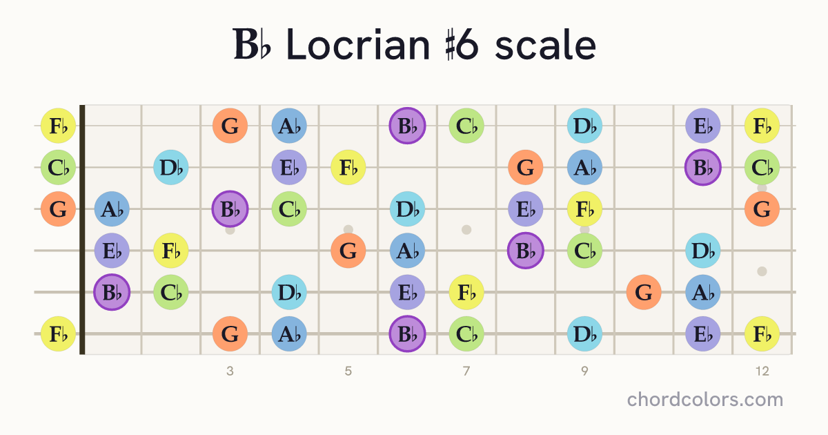 Bb Locrian #6 scale on guitar shown as colored note dots