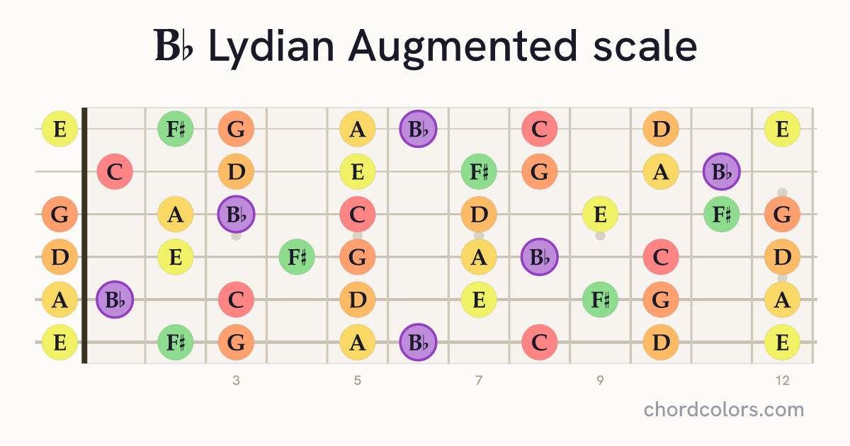 Bb Lydian Augmented scale on guitar shown as colored note dots