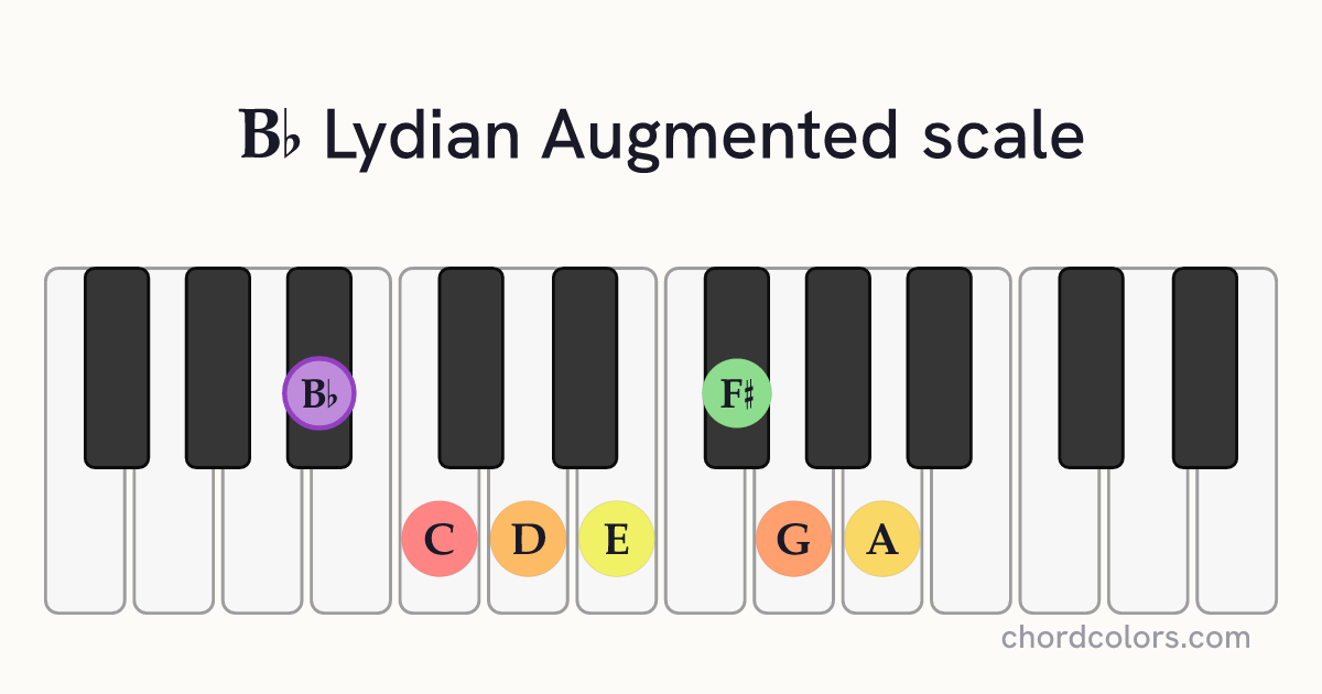 Bb Lydian Augmented scale on piano shown as colored note dots