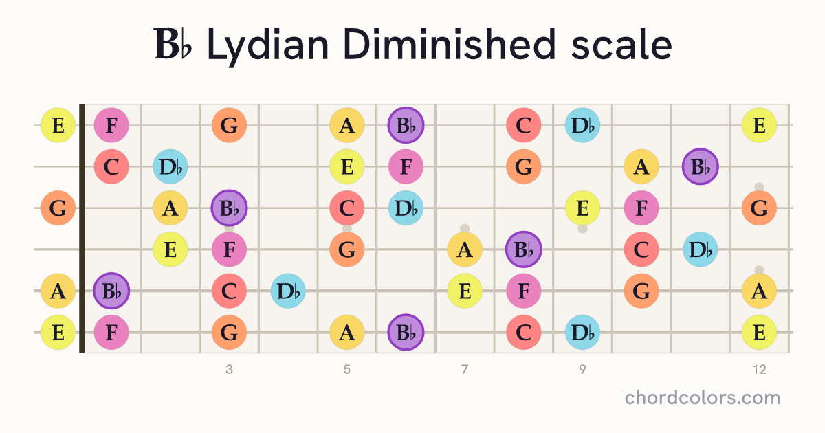 Bb Lydian Diminished scale on guitar shown as colored note dots