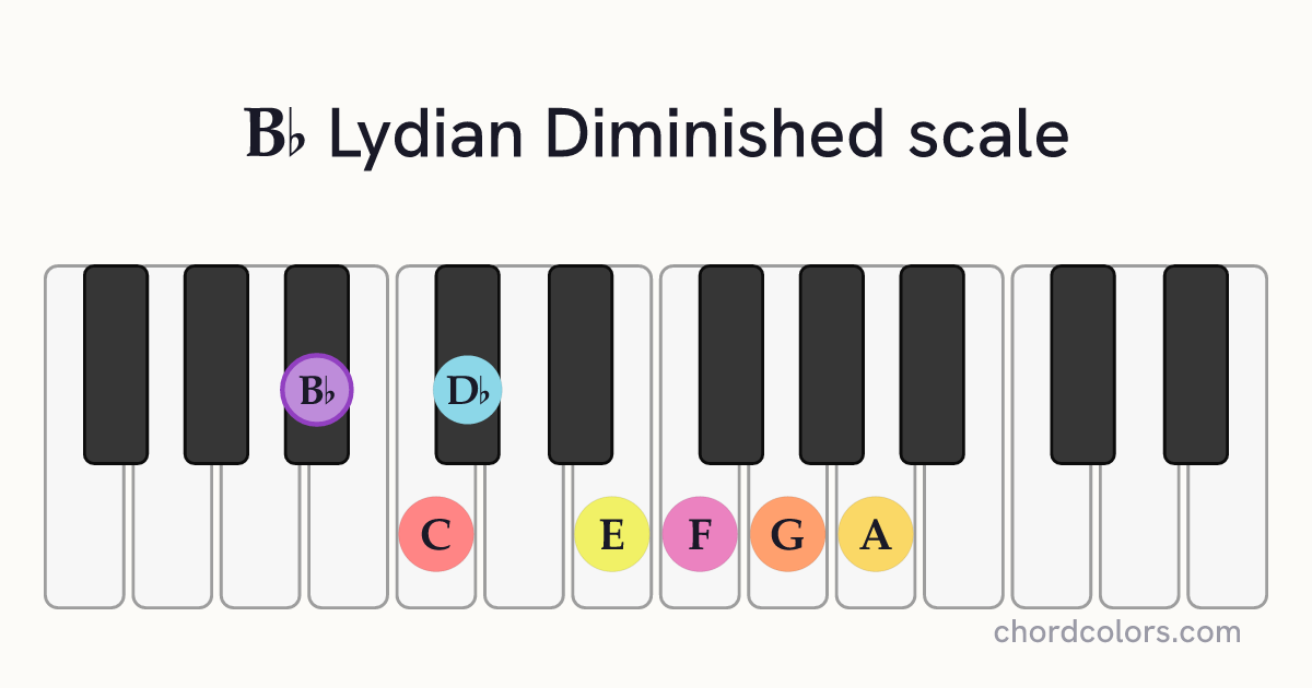 Bb Lydian Diminished scale on piano shown as colored note dots