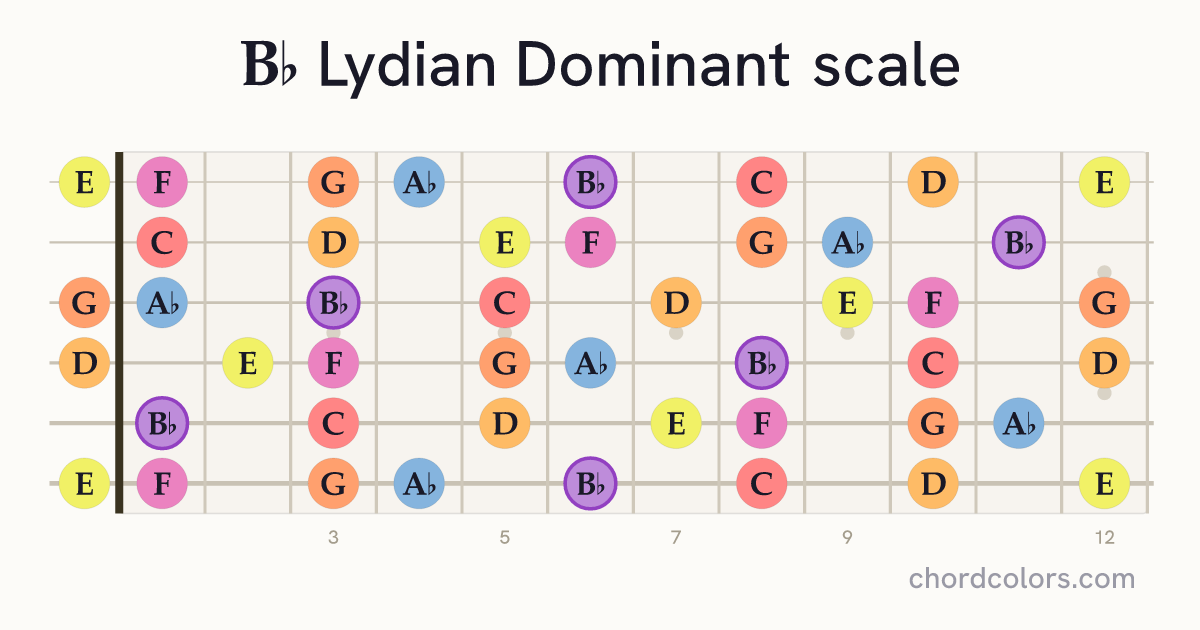Bb Lydian Dominant scale on guitar shown as colored note dots