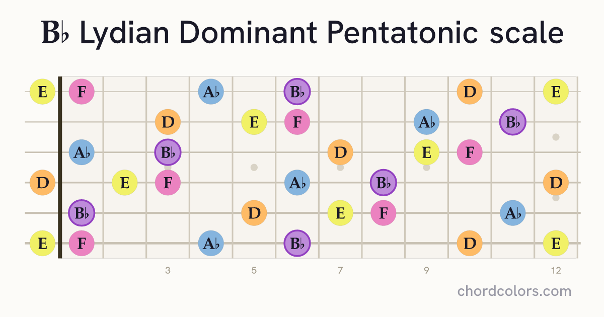 Bb Lydian Dominant Pentatonic scale on guitar shown as colored note dots