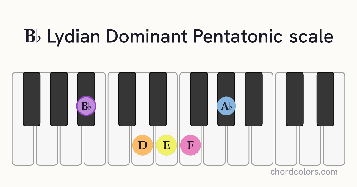 Bb Lydian Dominant Pentatonic scale on piano shown as colored note dots