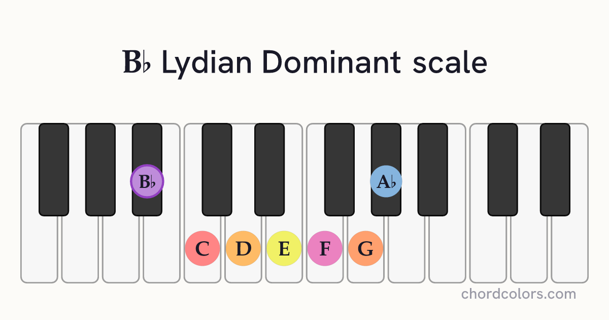 Bb Lydian Dominant scale on piano shown as colored note dots