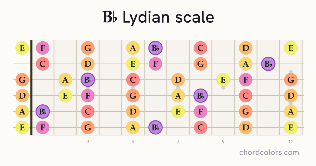 Bb Lydian scale on guitar shown as colored note dots
