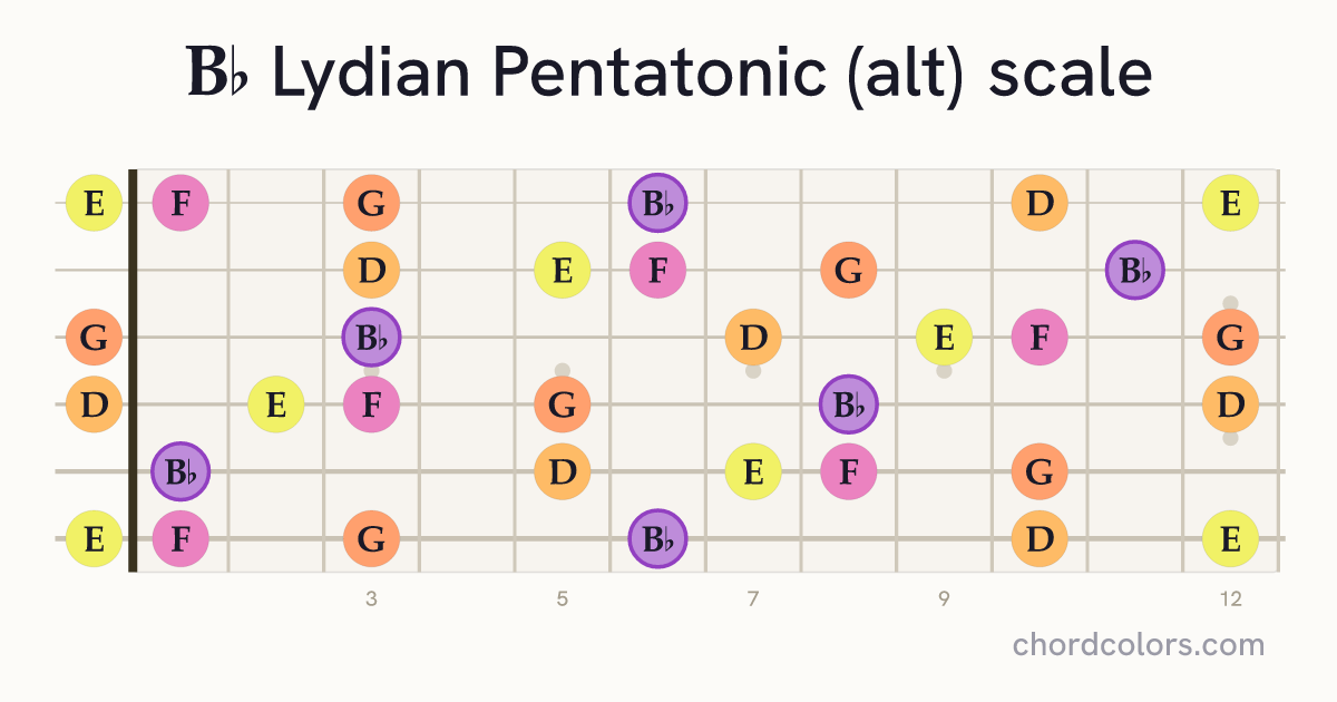 Bb Lydian Pentatonic (alt) scale on guitar shown as colored note dots