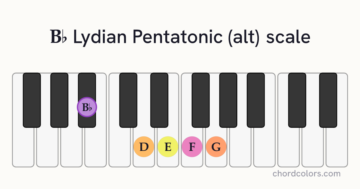 Bb Lydian Pentatonic (alt) scale on piano shown as colored note dots
